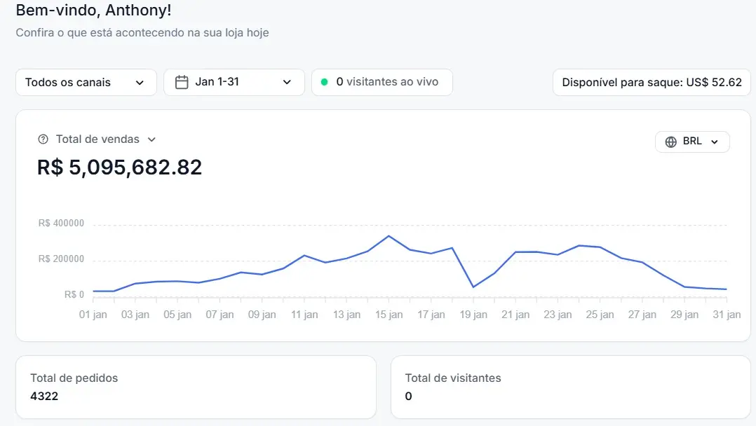 Painel de vendas mostrando R$ 5.095.682,82